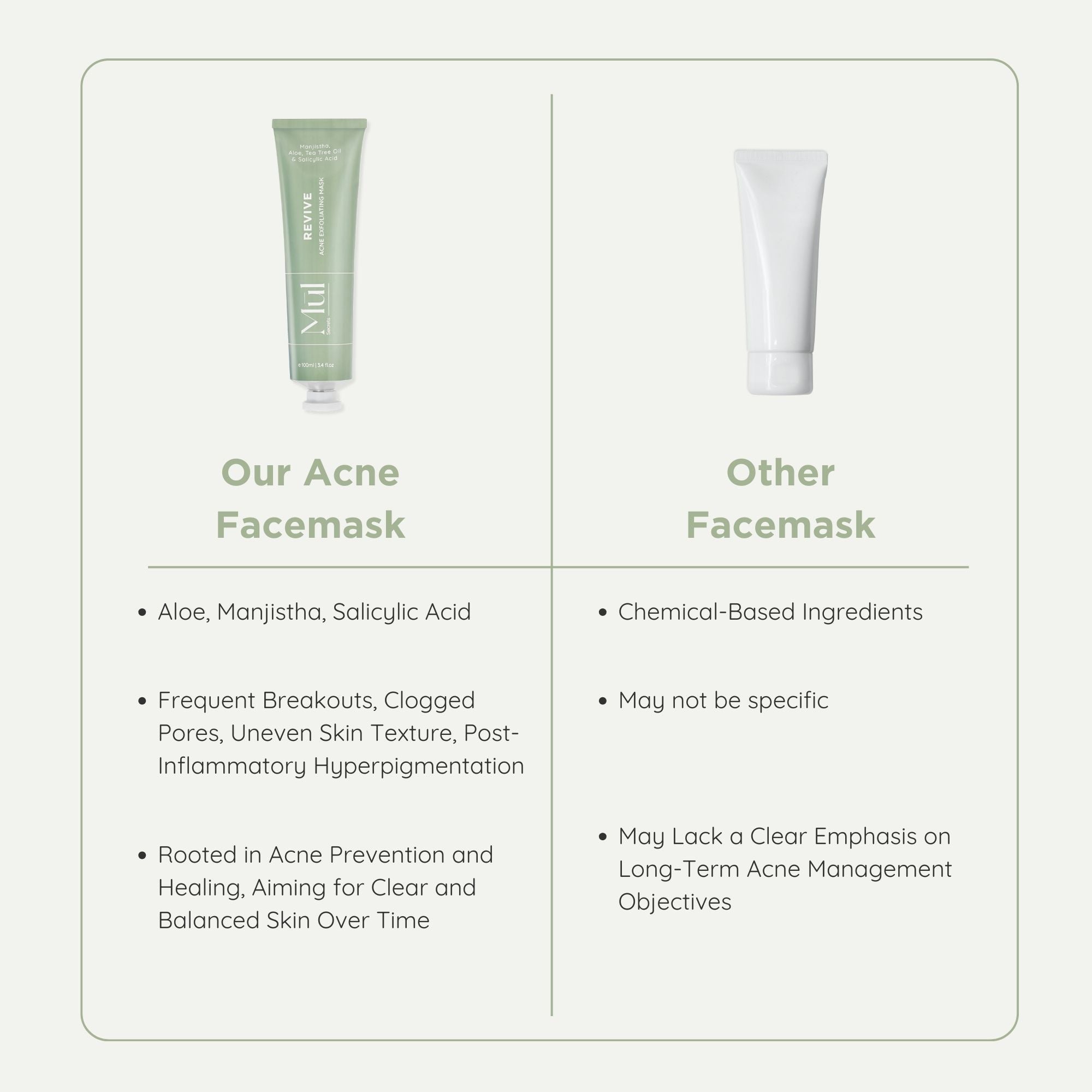 comparison of revive acne facemasks vs the usual masks available in the market
